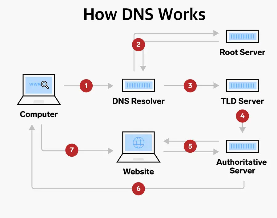 Identify DNS Issues